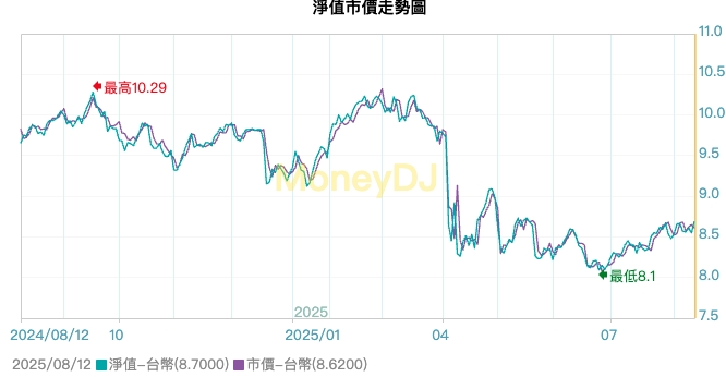 00712 是什麼?一次搞懂「復華富時不動產ETF 」 - 第1張圖