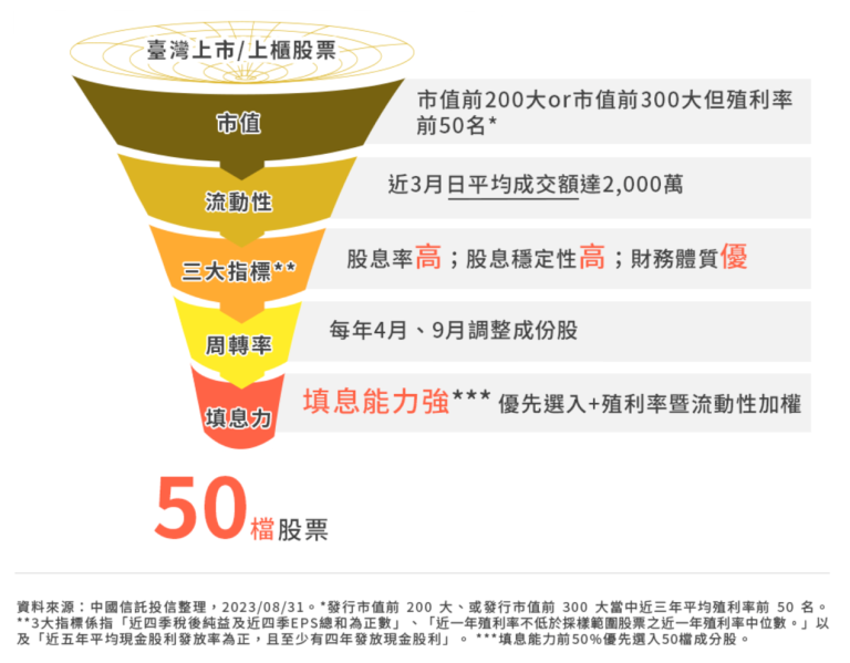 00934是什麼?一次搞懂「中信成長高股息ETF」 - 第1張圖