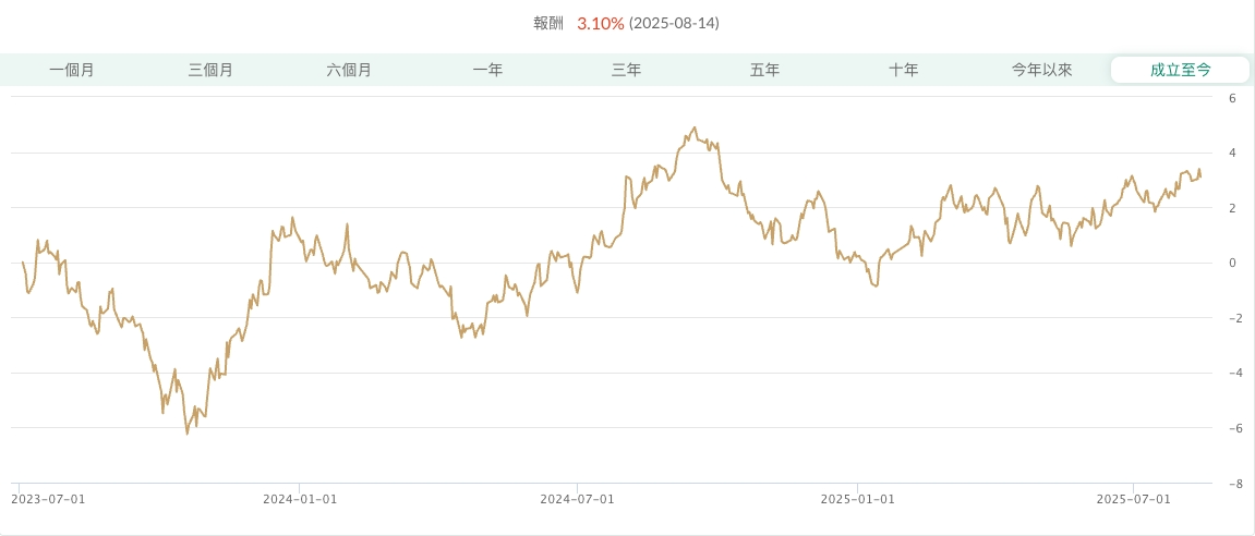 BND 是什麼?「Vanguard Total Bond Market ETF」全面介紹 - 第1張圖