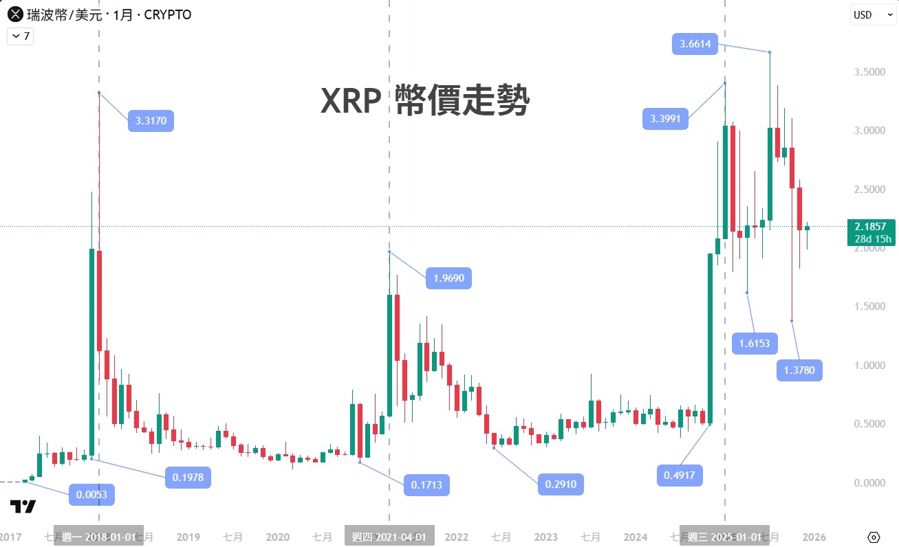 XRP 瑞波幣是什麼？低成本跨境支付、中心化爭議與 2025 前景