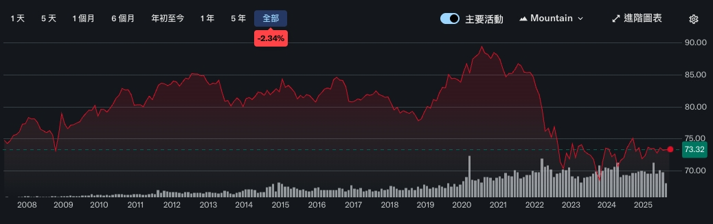 BND 是什麼?「Vanguard Total Bond Market ETF」全面介紹 - 第2張圖