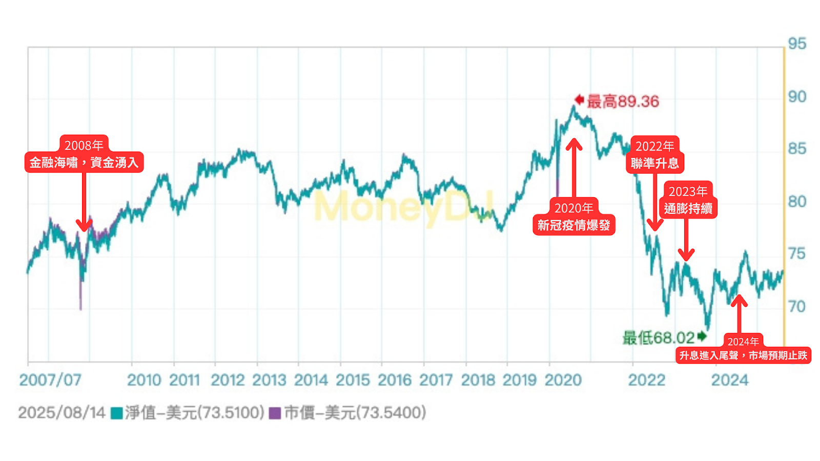 BND 是什麼?「Vanguard Total Bond Market ETF」全面介紹 - 第3張圖
