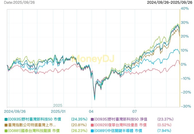 00935 是什麼?野村台灣新科技 50 ETF 全面介紹 - 第1張圖