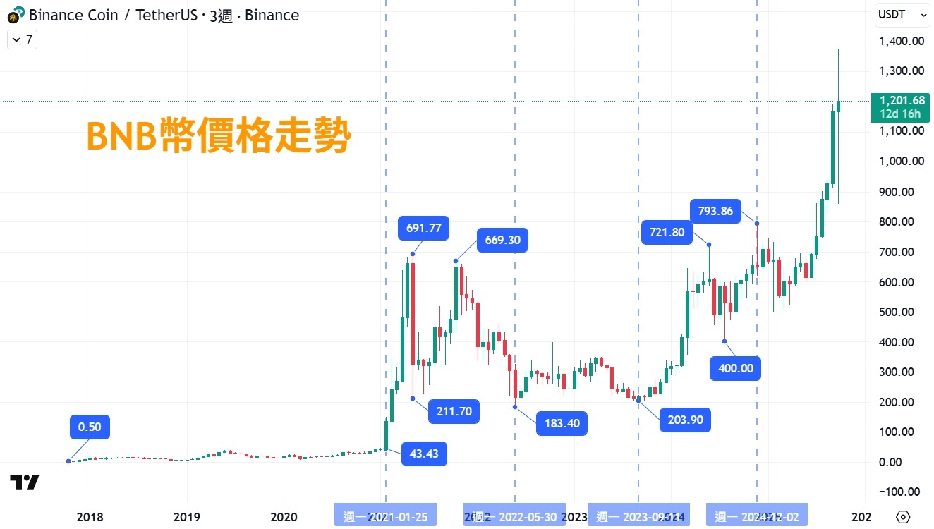 BNB(幣安幣)是什麼?2025 最強平台幣攻略:玩法、收益、風險一次講透! - 第9張圖