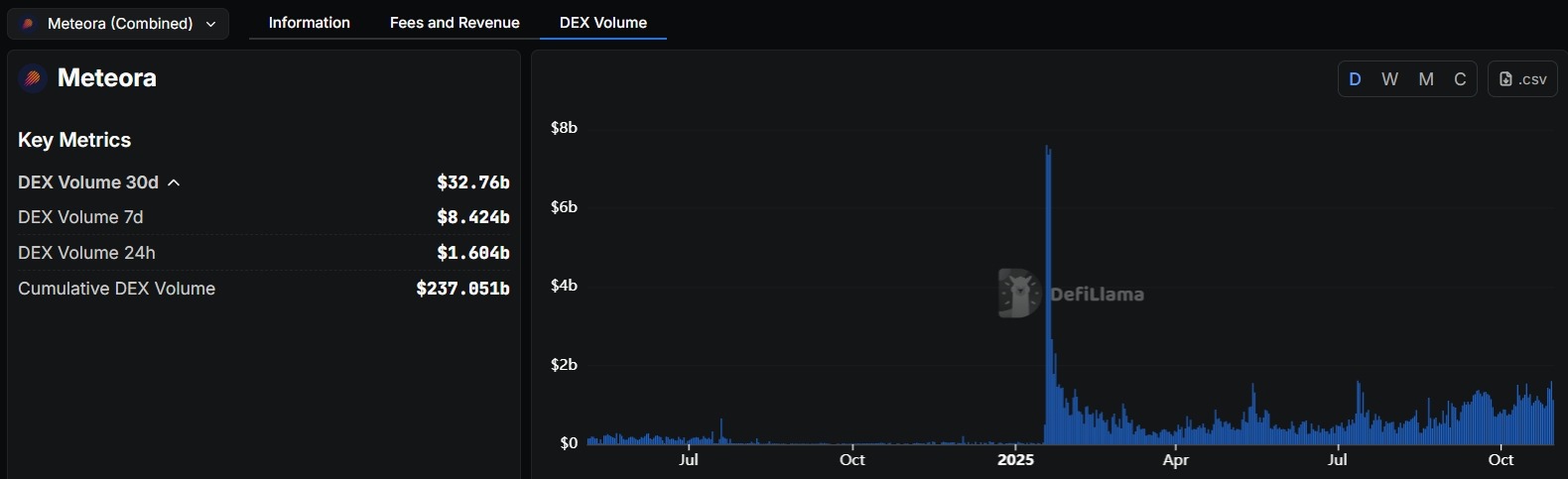 Meteora 生態全攻略:空投、DEX 與收益聚合 - 第3張圖