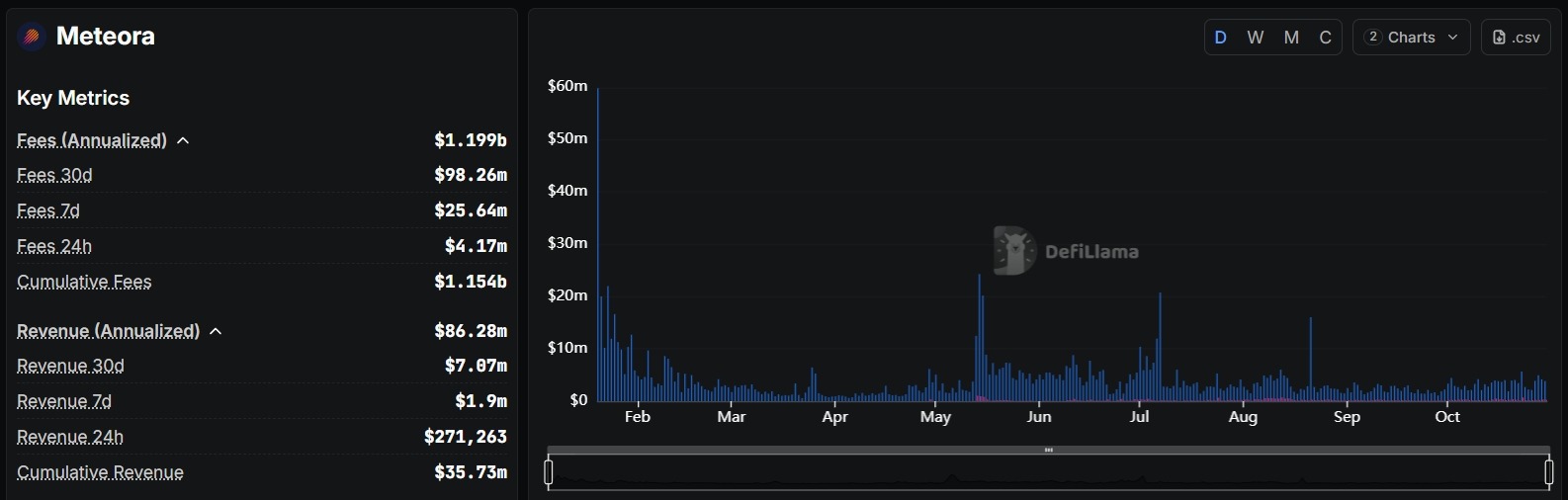 Meteora 生態全攻略:空投、DEX 與收益聚合 - 第4張圖