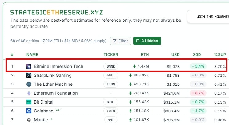 BMNR(Bitmine)是誰?一文看懂全球最大的以太幣儲備公司 - 第2張圖 BMNR(Bitmine)是誰?一文看懂全球最大的以太幣儲備公司