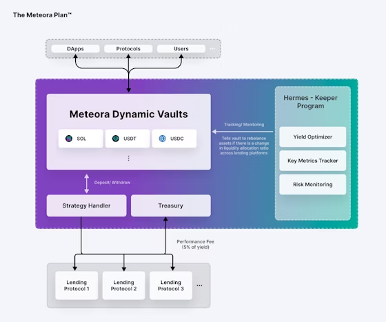 Meteora 生態全攻略:空投、DEX 與收益聚合 - 第6張圖