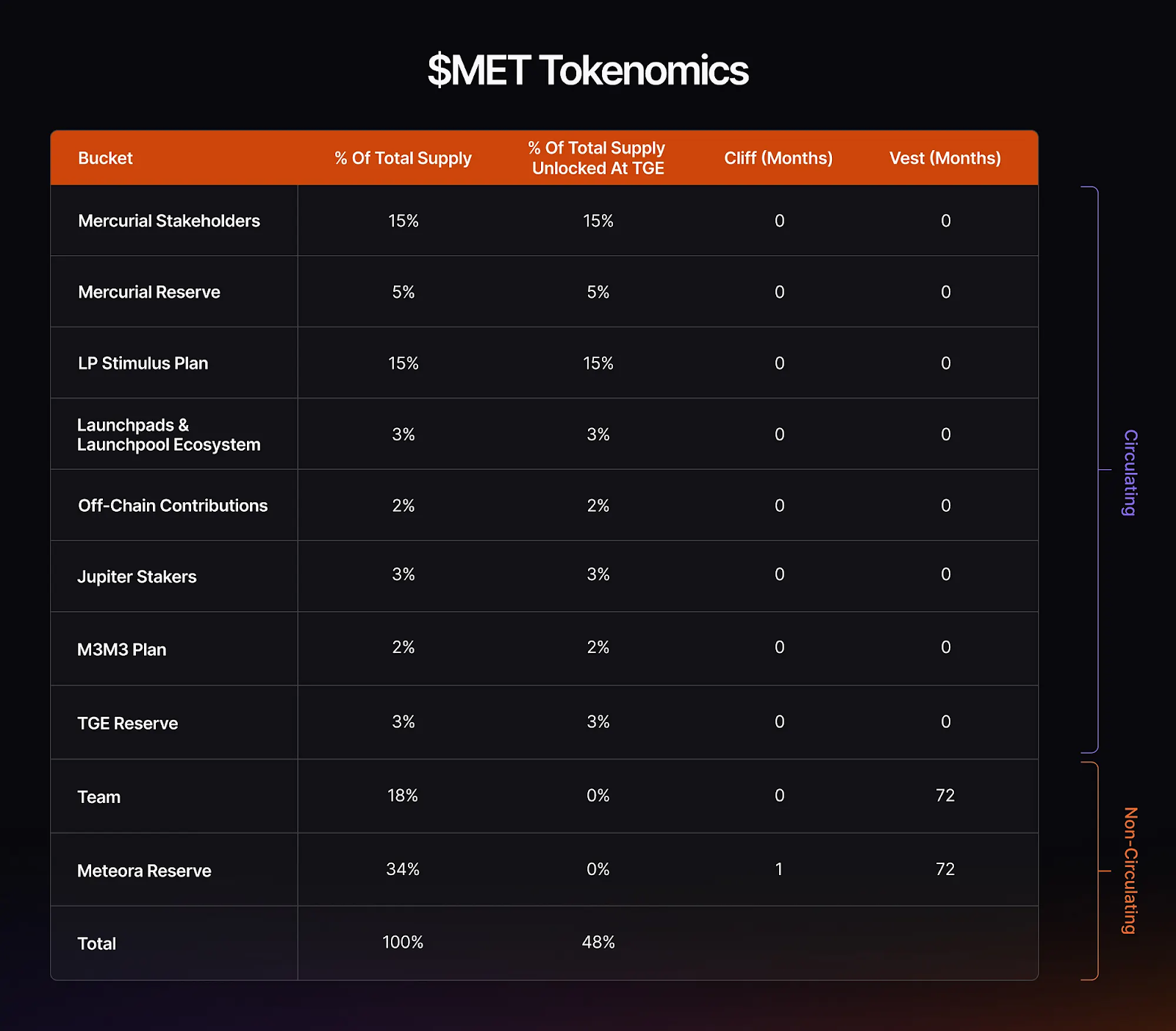Meteora 生態全攻略:空投、DEX 與收益聚合 - 第11張圖