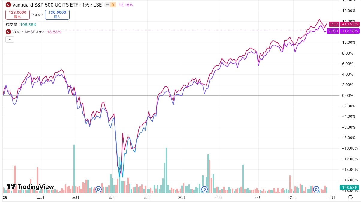 VUSD 是什麼?先鋒標普500指數ETF全解析 - 第1張圖