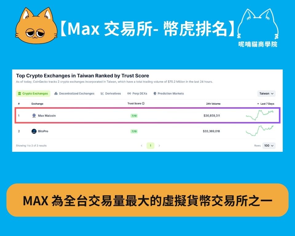 2025 最新|MAX 交易所申請教學:KYC 驗證、出入金全攻略 - 第2張圖 2025 最新|MAX 交易所申請教學:KYC 驗證、出入金全攻略