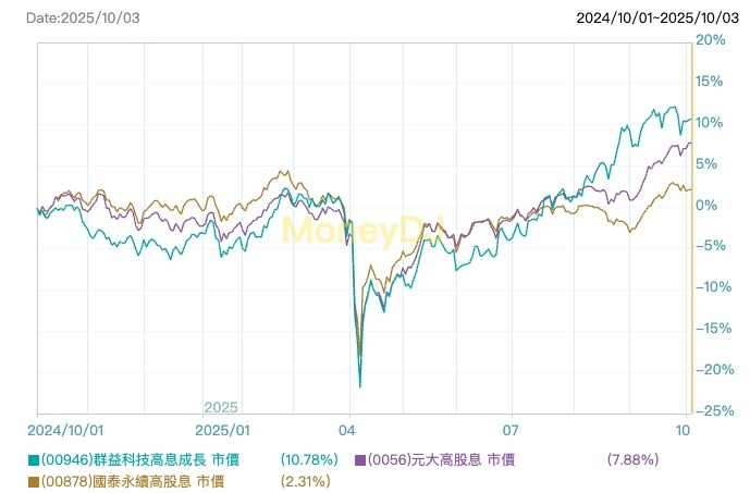 00946是什麼?群益科技高息成長 ETF全解析 - 第1張圖