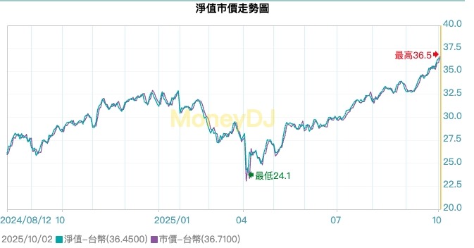 00895 是什麼?富邦未來車ETF全解析 - 第1張圖