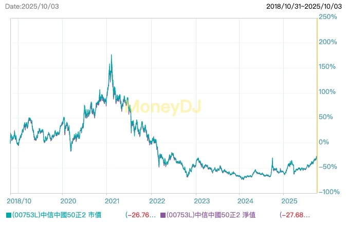00753L 是什麼?中信中國50正2全解析 - 第1張圖