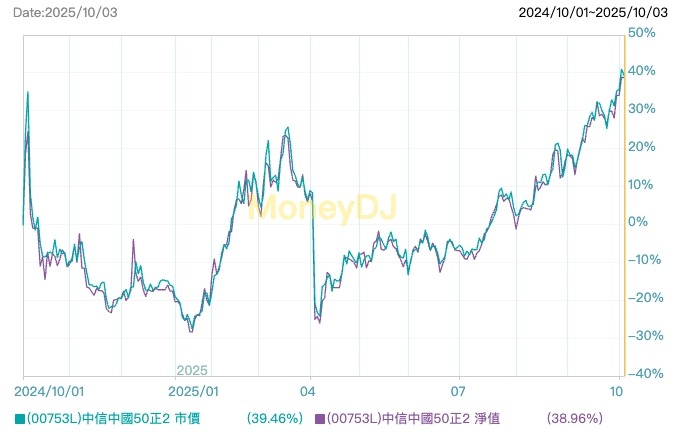 00753L 是什麼?中信中國50正2全解析 - 第2張圖