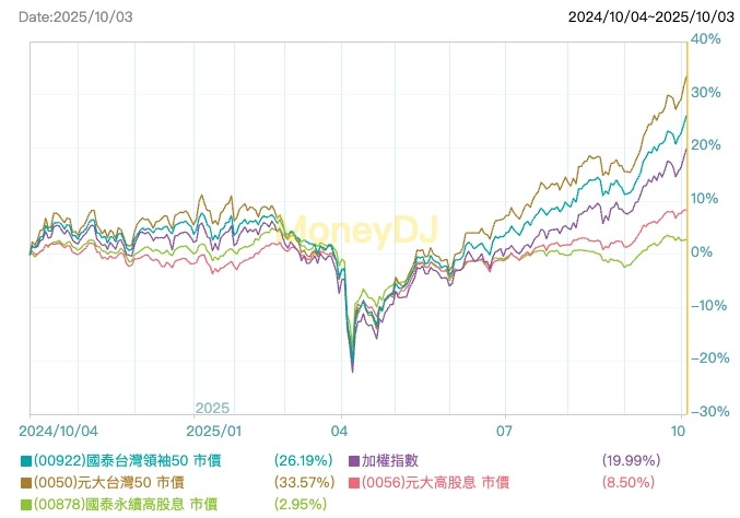 00922 是什麼?國泰台灣領袖50 ETF全解析 - 第1張圖