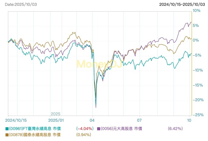 00961是什麼? FT臺灣永續高息ETF全攻略 - 第1張圖