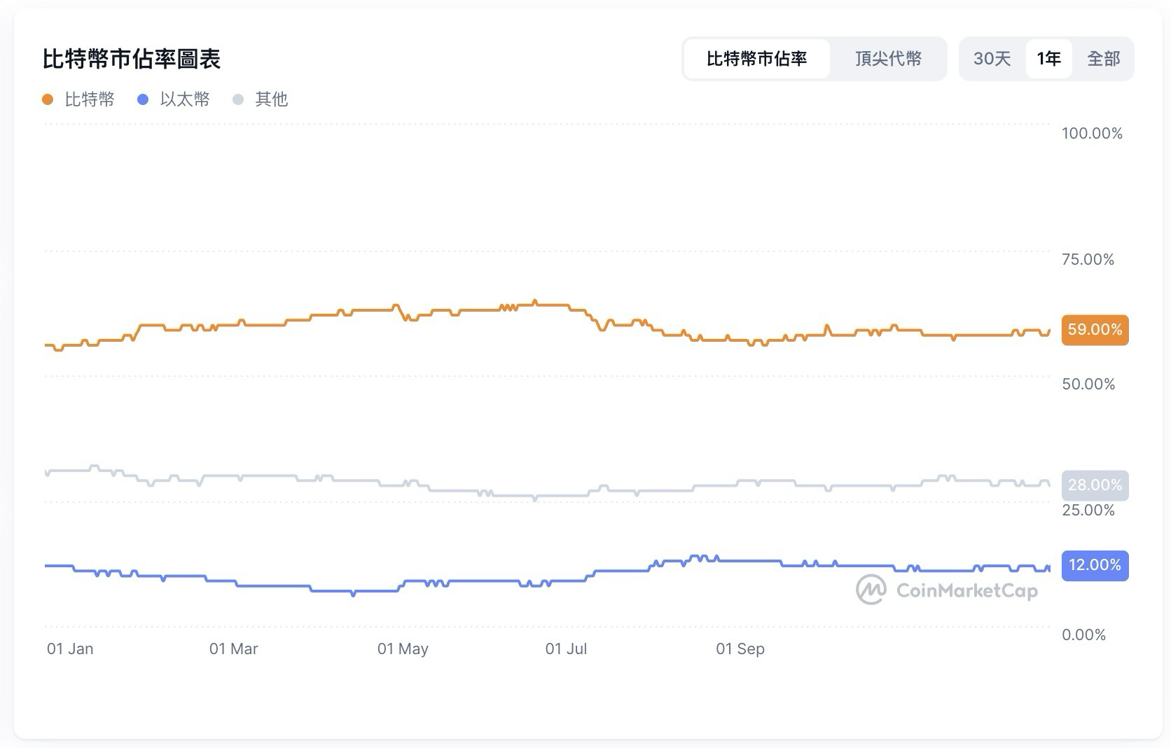 什麼是 BTC.D？如何透過 BTC.D 判斷山寨季？