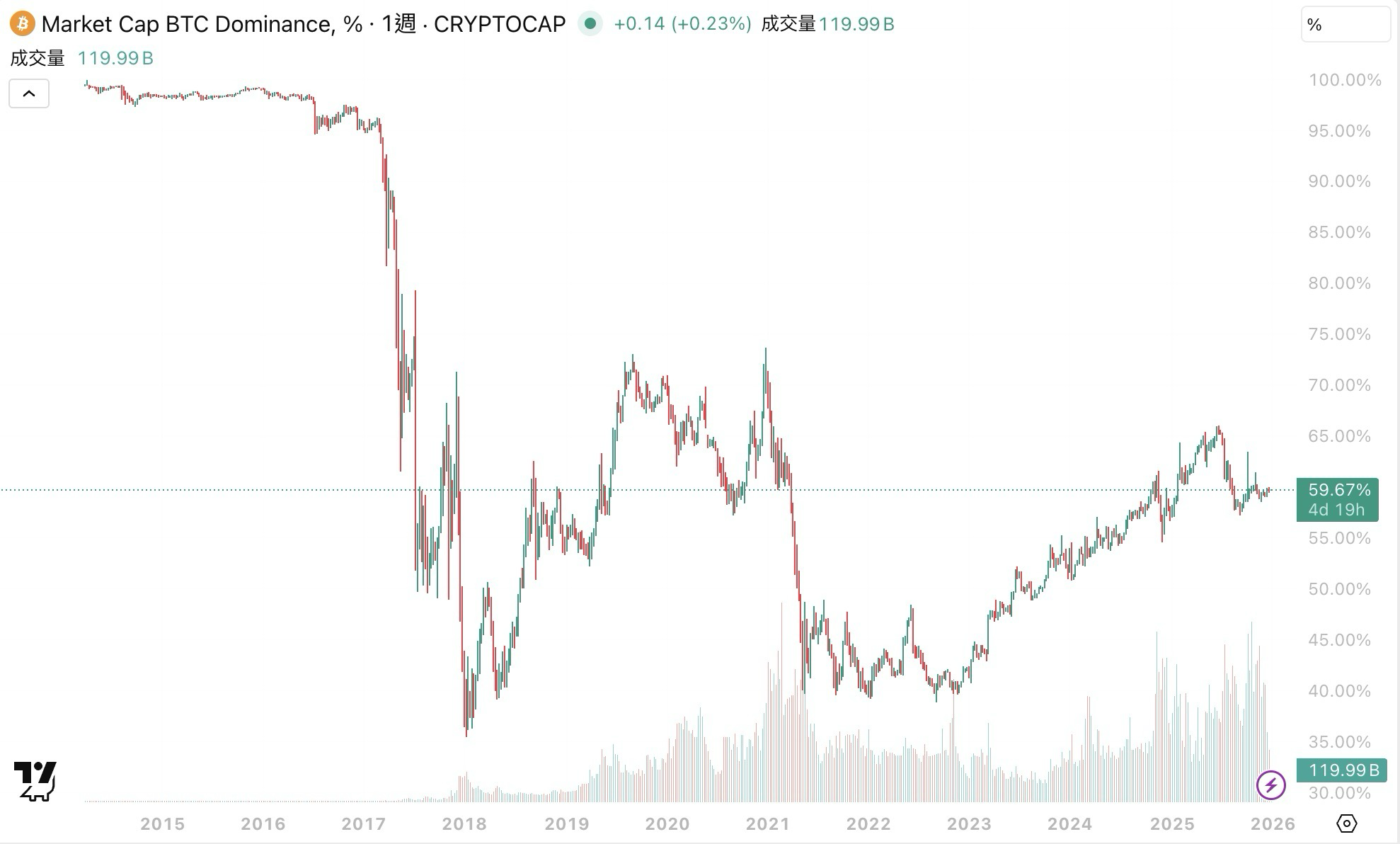 什麼是 BTC.D？如何透過 BTC.D 判斷山寨季？