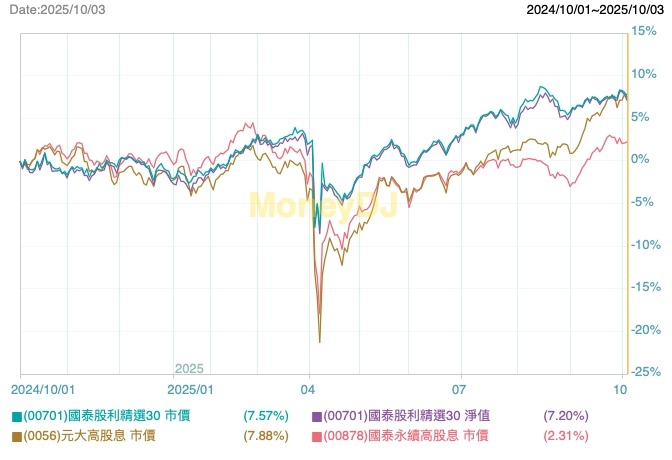 00701是什麼?國泰股利精選30ETF全解析 - 第1張圖