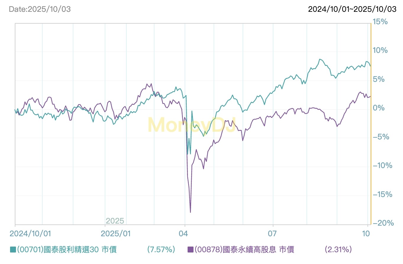 00701是什麼?國泰股利精選30ETF全解析 - 第2張圖