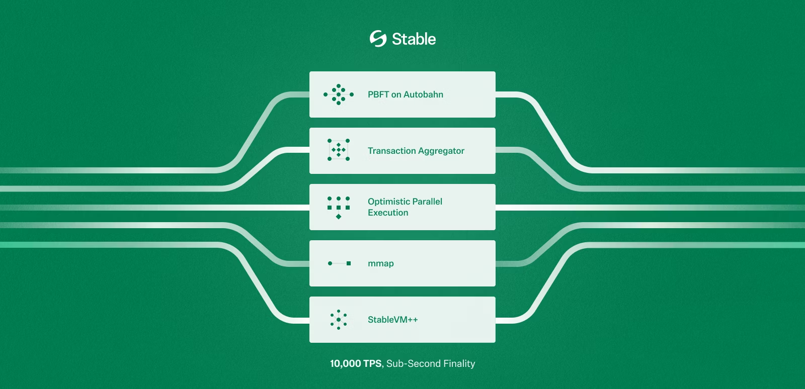 Stable 是什麼?由 Bitfinex 與 Tether 支撐的穩定幣公鏈,讓 USDT 變成真正的主角 - 第3張圖 Stable 架構