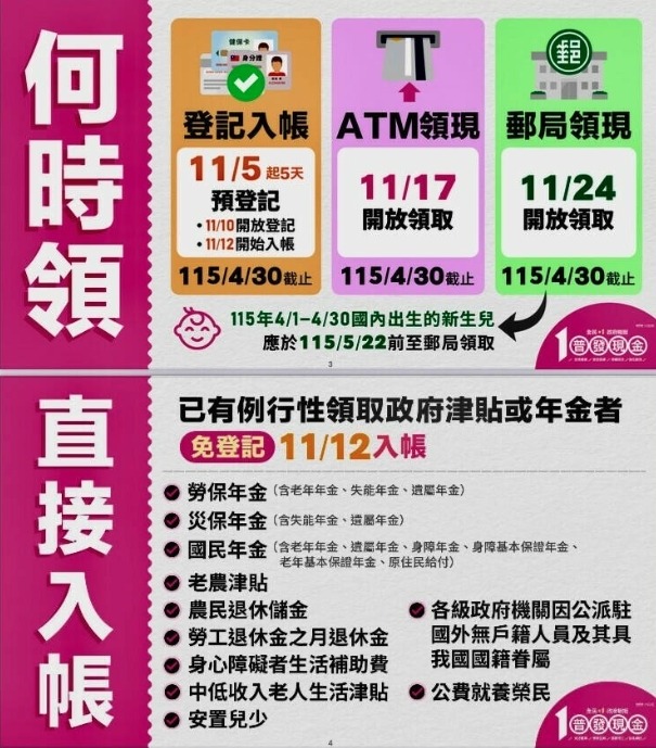 普發一萬是什麼?登記流程及銀行優惠完全指南 - 第2張圖