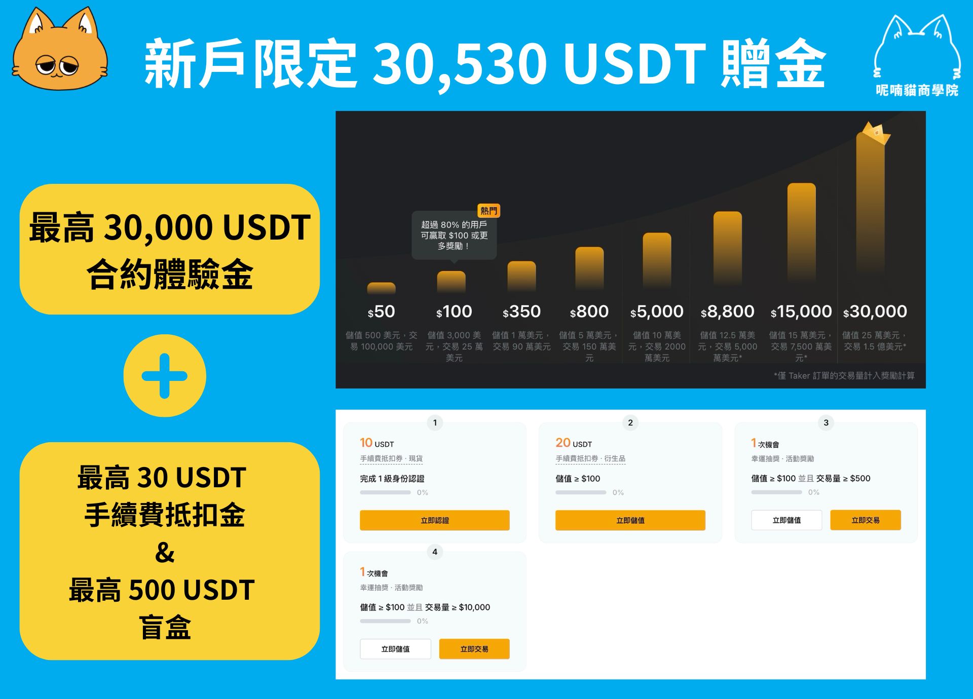 2025 最新｜輸入 Bybit 推薦邀請碼【36533】享最高 30,530U 贈金 + 8 折手續費優惠