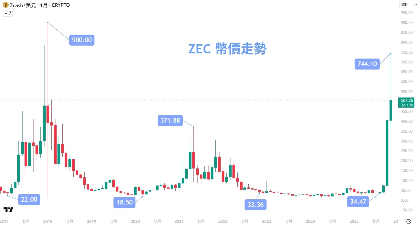 ZEC 受關注度大幅升溫,為什麼能在短期出現十倍漲幅? - 第4張圖 ZEC 受關注度大幅升溫,為什麼能在短期出現十倍漲幅?