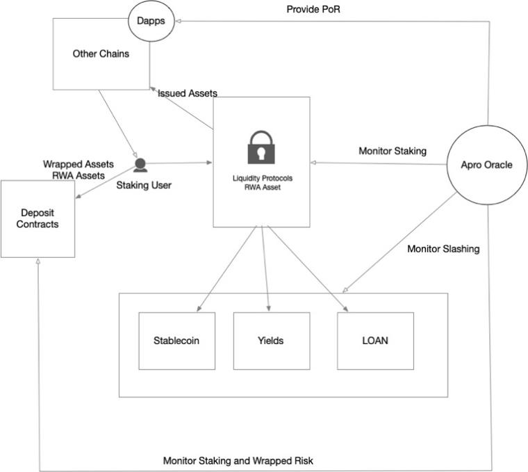 幣安 HODLer 空投是什麼?如何參與?最新一期 APRO(AT) 項目介紹 - 第4張圖 幣安 HODLer 空投是什麼?如何參與?最新一期 APRO(AT) 項目介紹