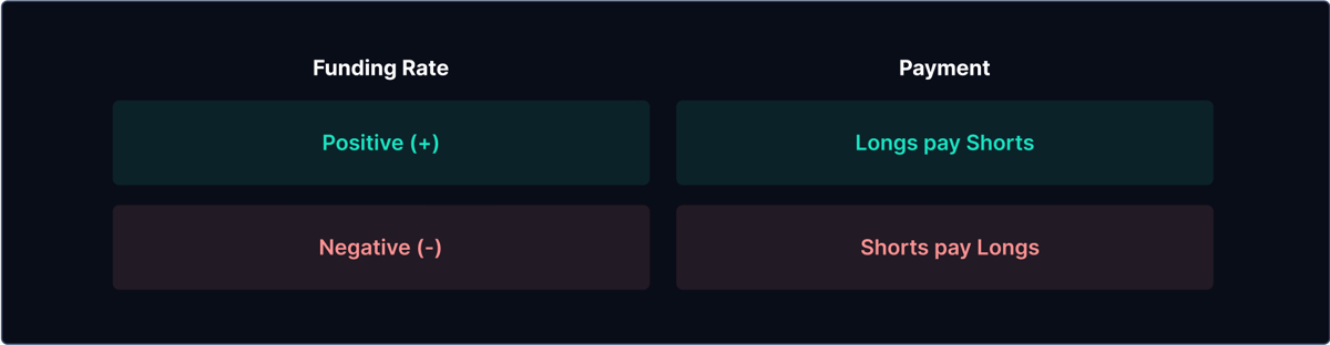 Boros 全解析:讓資金費率成為可交易利率市場 - 第2張圖 Boros 全解析:讓資金費率成為可交易利率市場