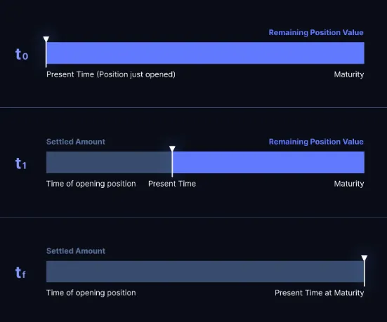 Boros 全解析:讓資金費率成為可交易利率市場 - 第3張圖 Boros 全解析:讓資金費率成為可交易利率市場