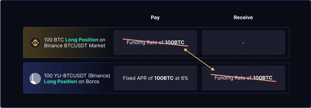 Boros 全解析:讓資金費率成為可交易利率市場 - 第6張圖 Boros 全解析:讓資金費率成為可交易利率市場
