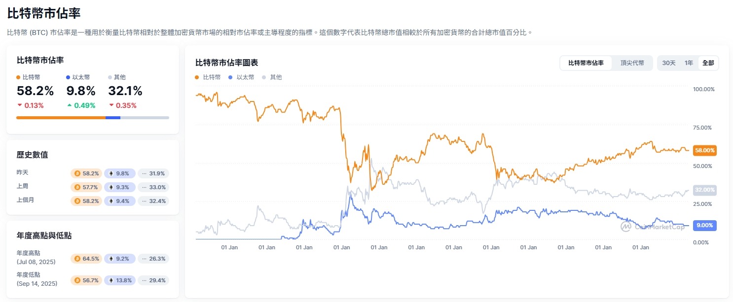 什麼是 BTC.D?如何透過 BTC.D 判斷山寨季? - 第2張圖 什麼是 BTC.D?如何透過 BTC.D 判斷山寨季?