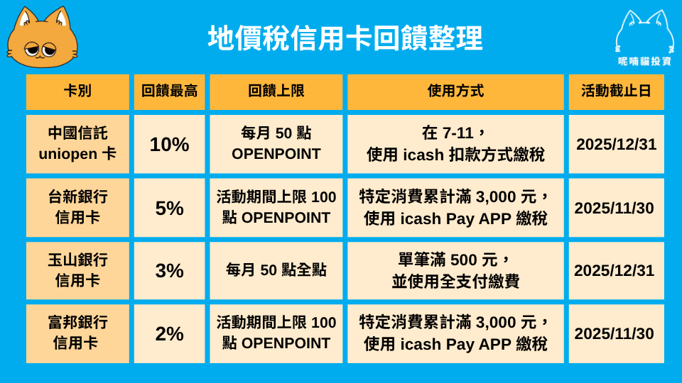 2025 地價稅信用卡優惠整理｜用對信用卡最高回饋 10%