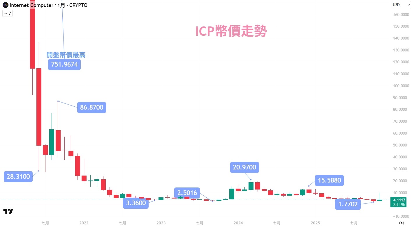 ICP幣是什麼幣?全方位介紹 ICP幣未來與去中心化價值 - 第4張圖 ICP幣是什麼幣?全方位介紹 ICP幣未來與去中心化價值