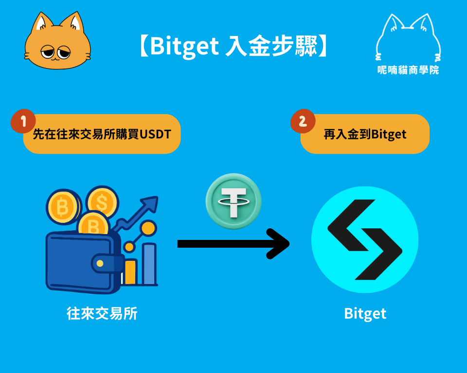 【2026 最新】Bitget 註冊教學：5 分鐘開戶＋20% 手續費優惠