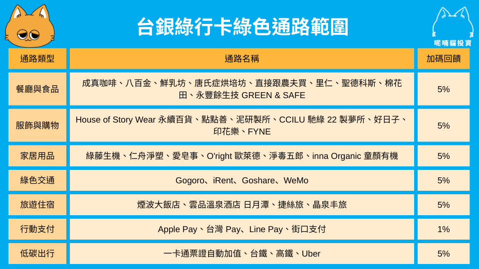 臺灣銀行綠行卡懶人包|為綠色消費而生的信用卡 - 第1張圖 臺灣銀行綠行卡懶人包|為綠色消費而生的信用卡