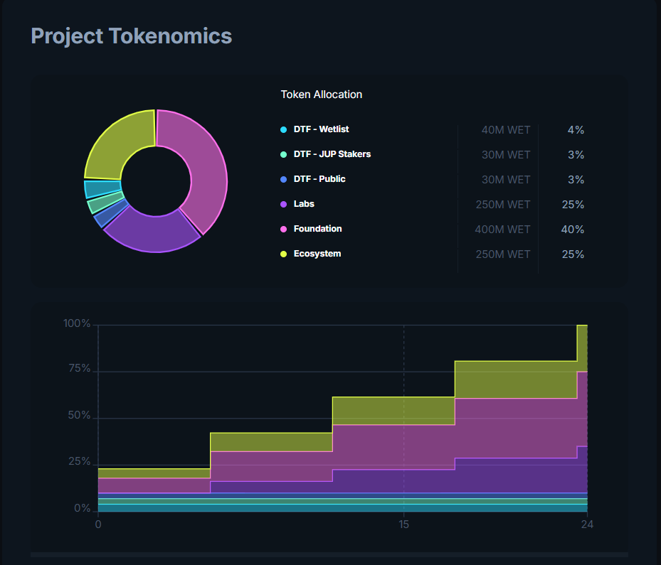 Jupiter ICO（DTF）首期項目：從 HumidiFi 看 ICO 的重構