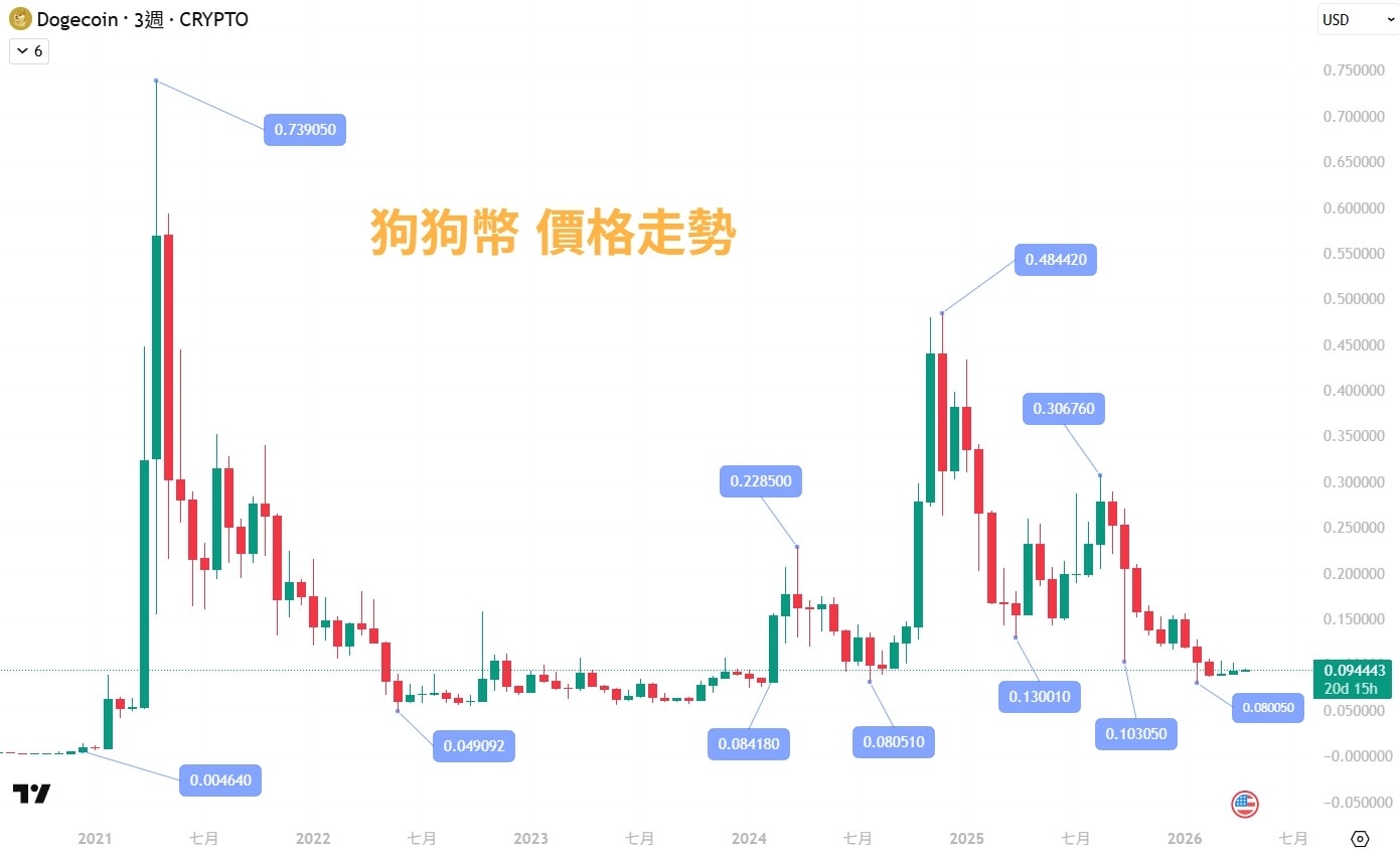 狗狗幣是什麼？解析馬斯克最愛的 Dogecoin