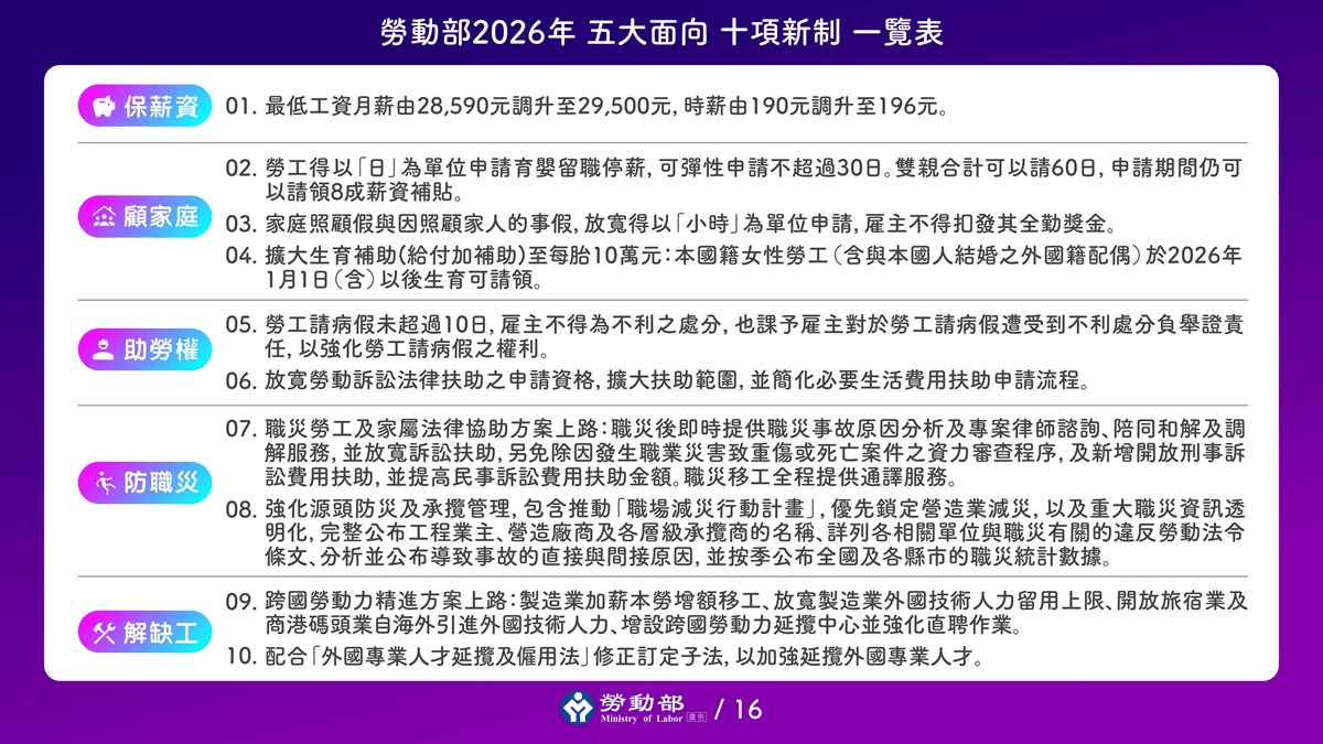 2026 勞工權益有哪些更新?基本工資調漲、請假新制、雙倍薪水懶人包 - 第1張圖 2026 勞工權益有哪些更新?基本工資調漲、請假新制、雙倍薪水懶人包