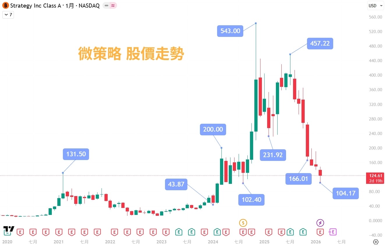 MicroStrategy（微策略）公司是誰？解析狂買比特幣的超級大戶