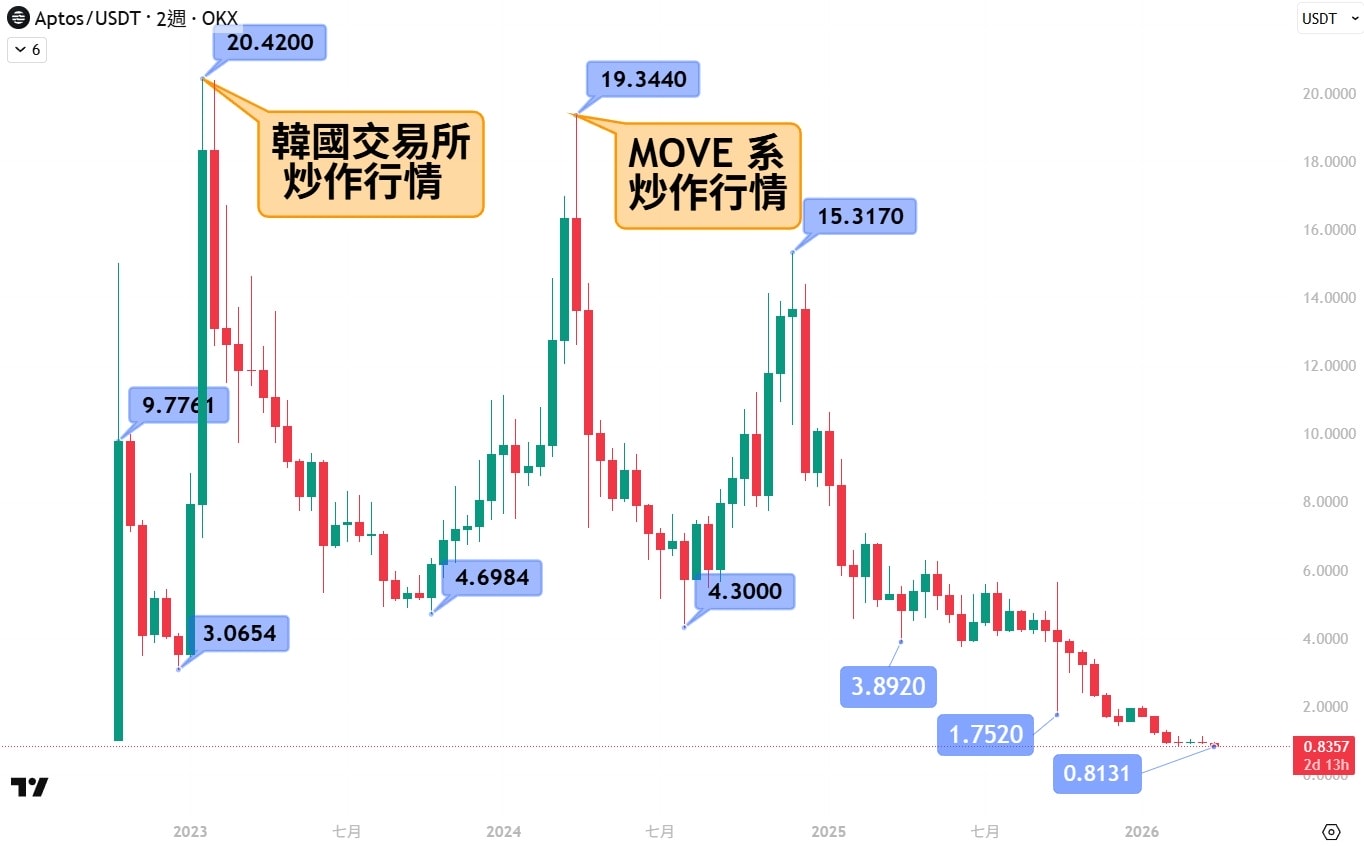 APT 幣是什麼?解析新一代高速公鏈 Aptos 的核心代幣 - 第7張圖 APT 幣是什麼?解析新一代高速公鏈 Aptos 的核心代幣