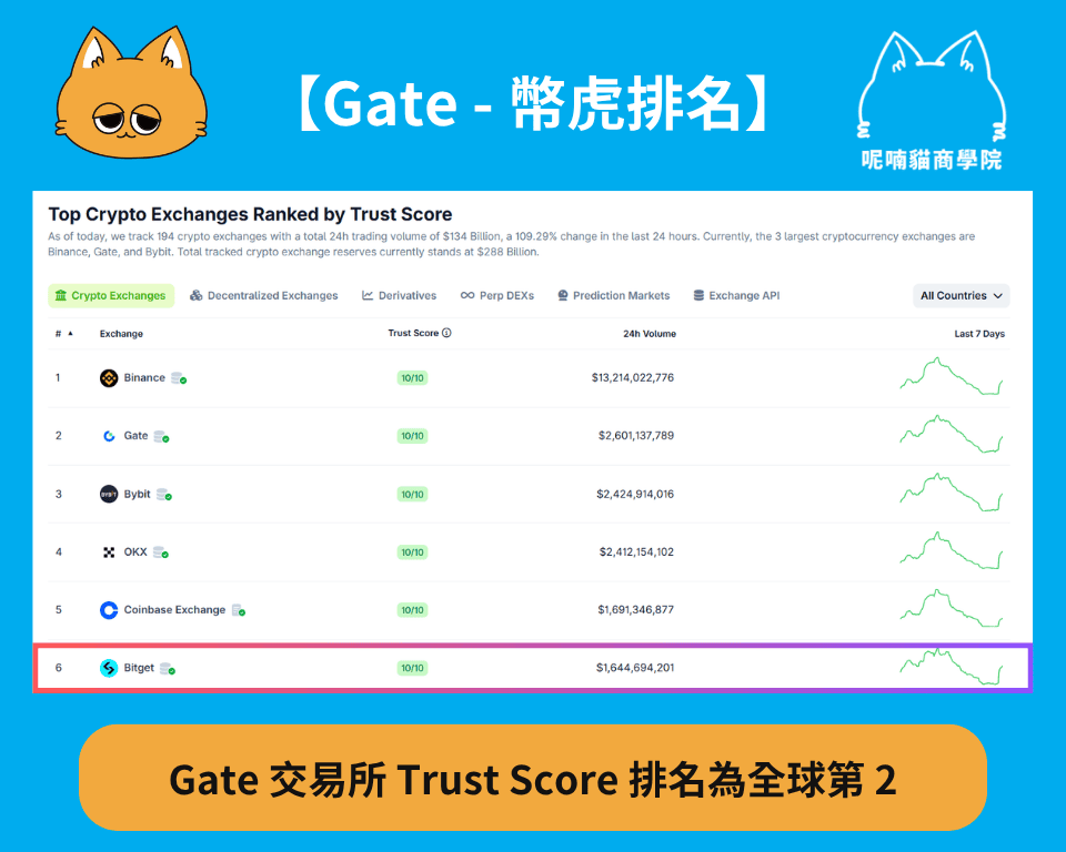 2026 最新|Gate 交易所註冊教學:3 步完成開戶+20% 手續費優惠 - 第1張圖 2026 最新|Gate 交易所註冊教學:3 步完成開戶+20% 手續費優惠