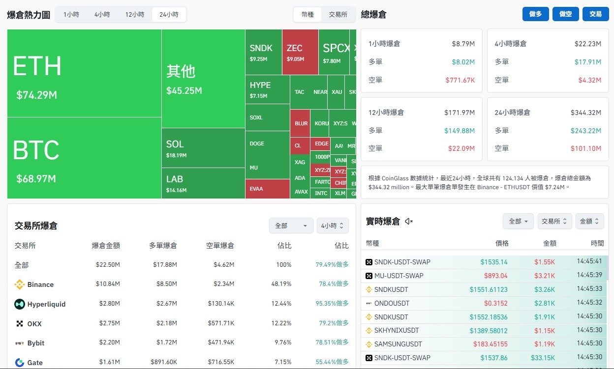 爆倉是什麼?強制平倉原因、公式與避險方法一次看懂|加密貨幣新手必讀 - 第10張圖 爆倉是什麼?強制平倉原因、公式與避險方法一次看懂|加密貨幣新手必讀