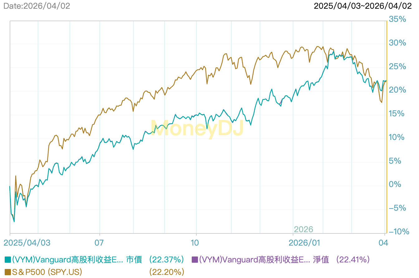 VYM ETF 是什麼?報酬、殖利率及長期表現全面解析 - 第1張圖 VYM ETF 是什麼?報酬、殖利率及長期表現全面解析