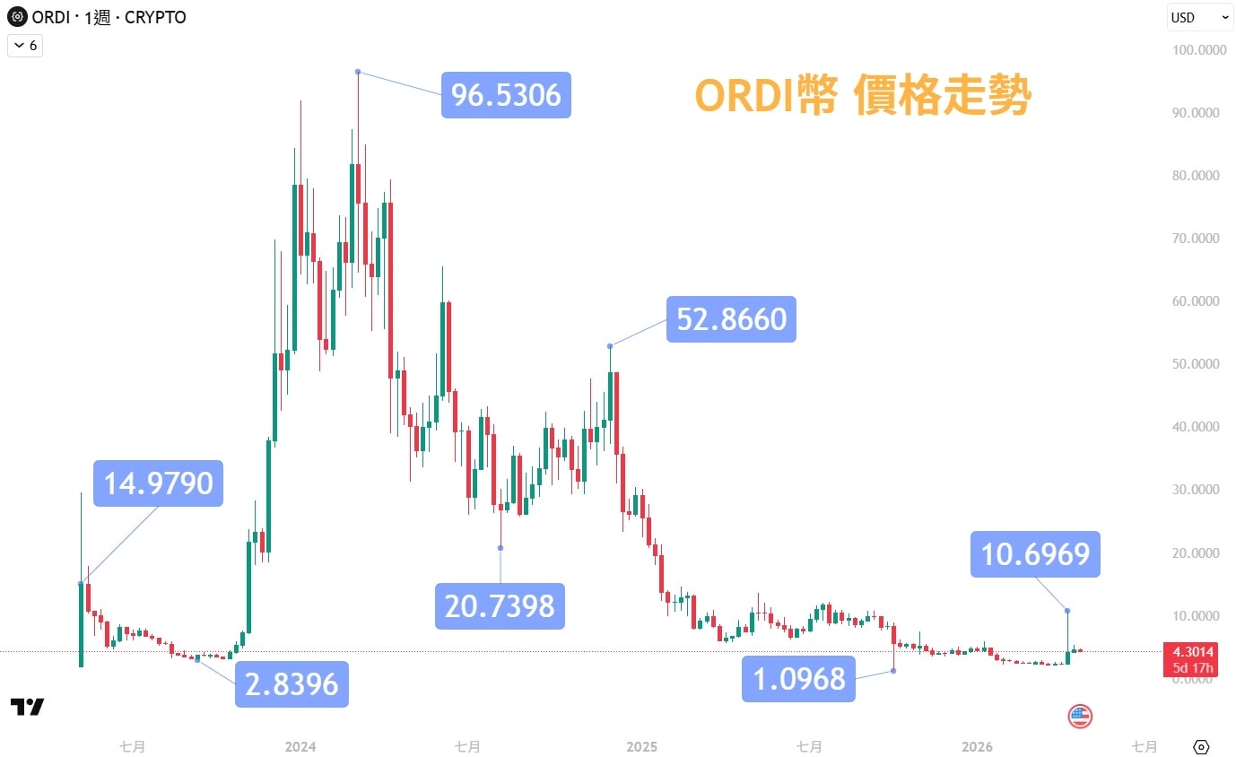 ORDI 幣是什麼？為何被稱為銘文龍頭？未來投資前景？