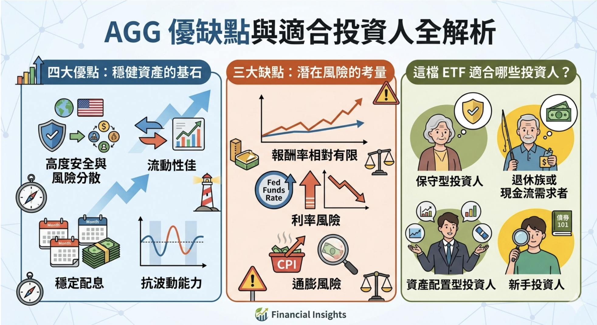 2026 AGG ETF 完整解析：投資標的、配息、波動與適合投資人