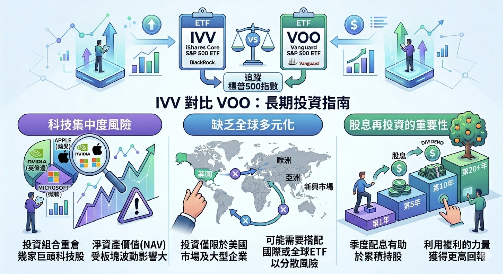 2026 IVV vs VOO 全面比較：產品差異、持股結構、績效表現及投資適配分析