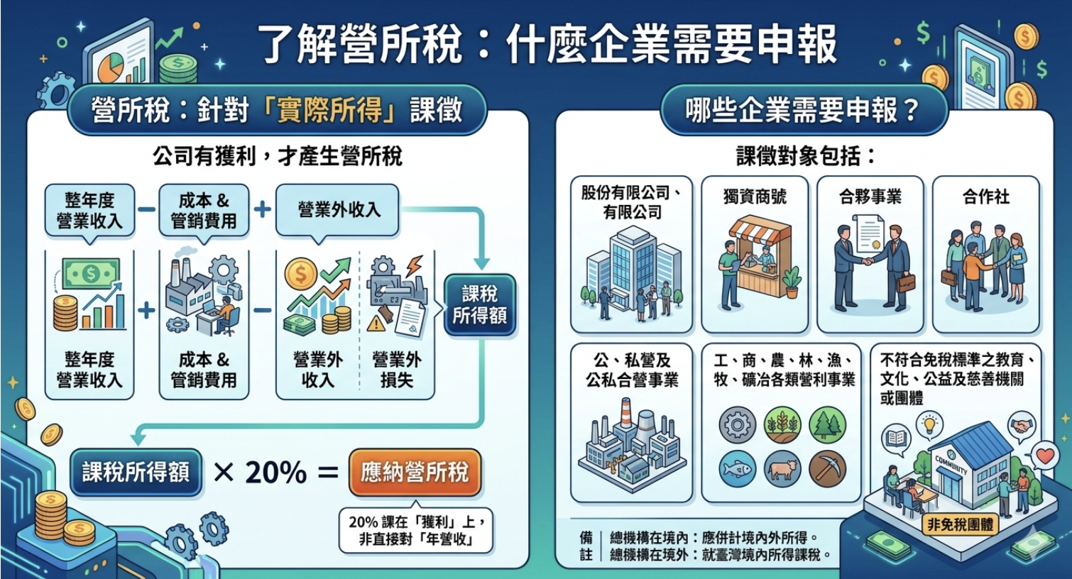 2026 營所稅怎麼報？申報對象、申報時間、準備資料、查詢到申報方式全攻略